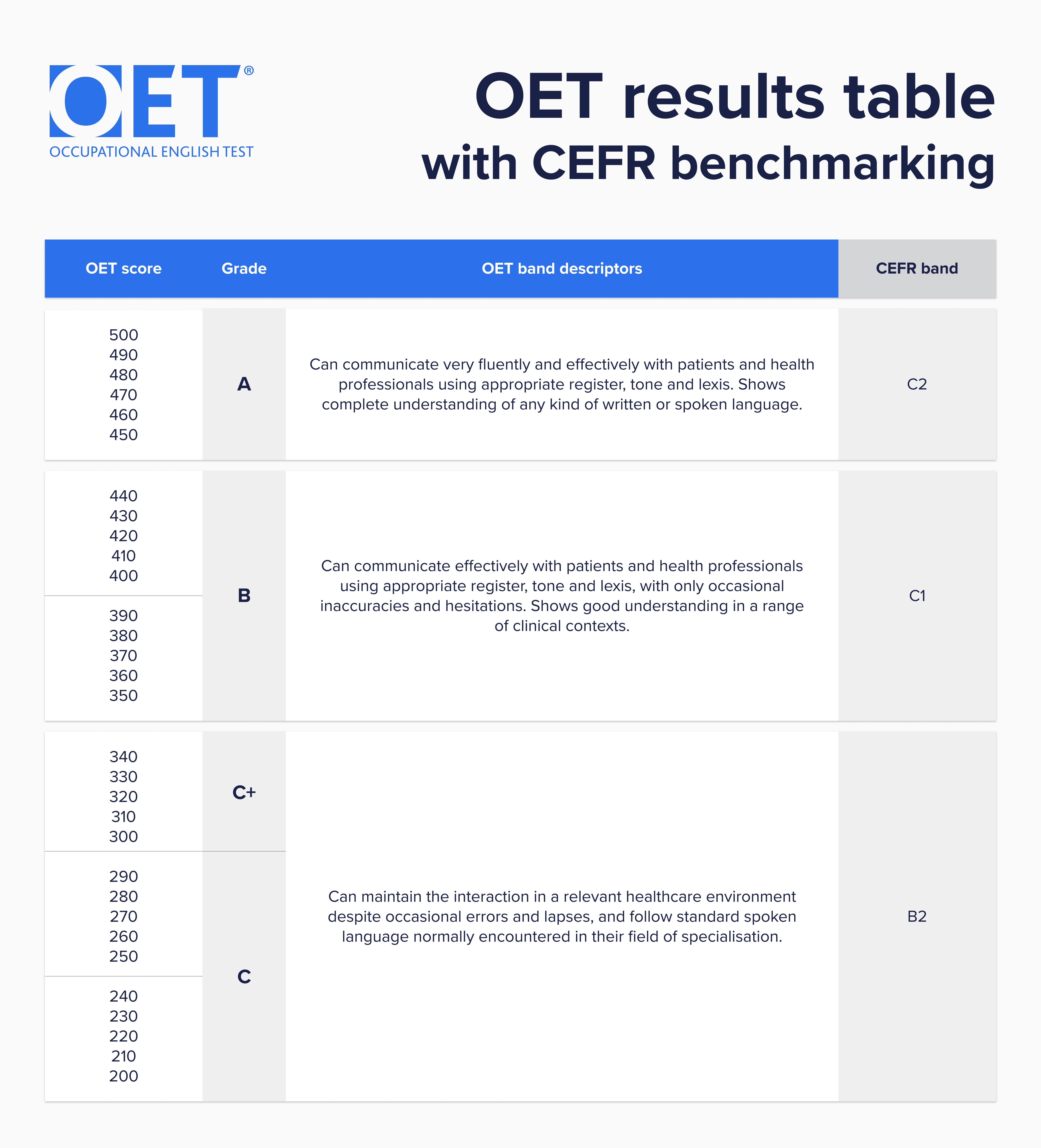 After The Test | OET